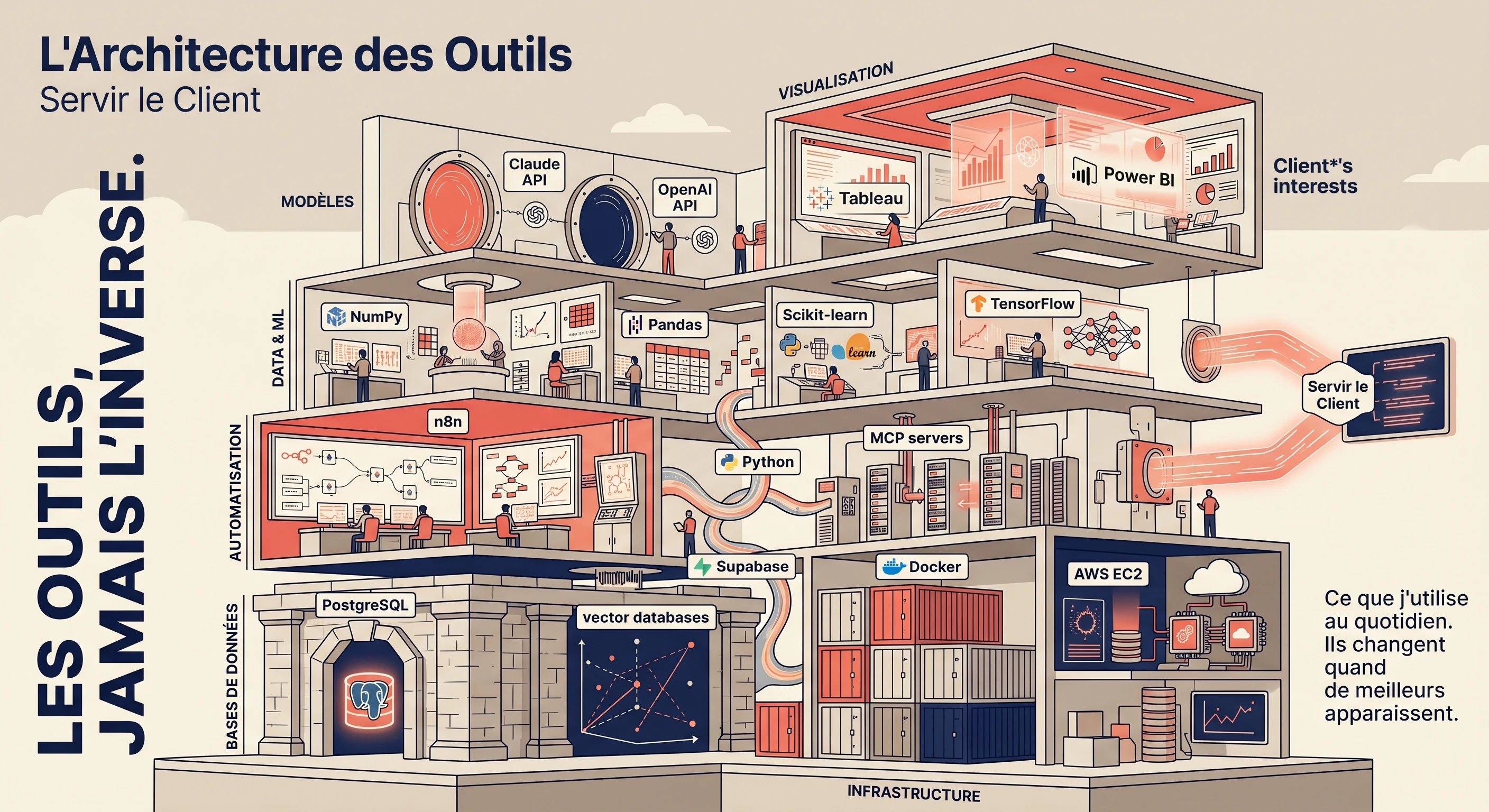 Architecture des outils : modèles d'IA, automatisation, bases de données, traitement & ML, visualisation et infrastructure — chaque étage du stack sert un objectif unique, servir le client.